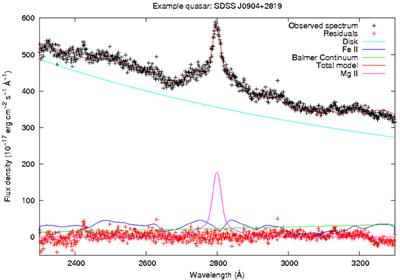 The Relationship between Mg ii Broad Emission and Quasar Inclination Angle